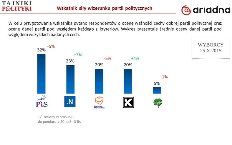 Średnia ocen w badaniu wizerunkowym, fot. www.tajnikipolityki.pl