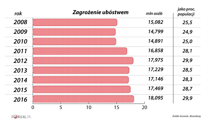 Włochy to trzecia co do wielkości gospodarka strefy euro. Ale nawet tu istnieje ryzyko ubóstwa. Co gorsze zagrożenie ubóstwem we Włoszech w ciągu ostatnich lat znacznie wzrosło. W czasie ostatniej dekady liczba Włochów zagrożonych biedą wzrosła o ponad 3 miliony do ponad 18 milionów. Obecnie prawie 1/3 Włochów zagrożona jest ubóstwem lub wykluczeniem społecznym.