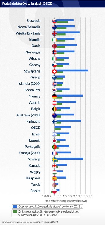 Podaż doktorów w krajach OECD, infografika Dariusz Gąszczyk