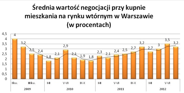 Średnia wartość negocjacji przy kupnie mieszkania na rynku wtórnym w Warszawie (w procentach)