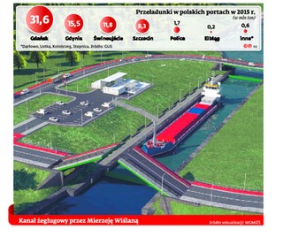 Kanałem obok Rosjan. Tylko czy przekop Mierzei Wiślanej się opłaci?