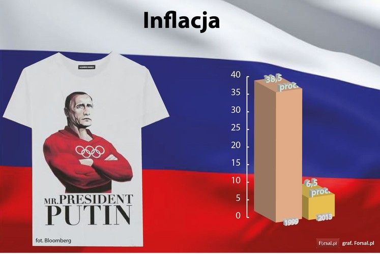 Jednocześnie ze wzrostem PKB rosyjską gospodarkę hamowała wysoka inflacja. W 1999 r. wskaźnik wzrostu cen i usług w Rosji był na poziomie 38,5 proc., podczas gdy w 2013 roku wynosił już tylko 6,5 proc.