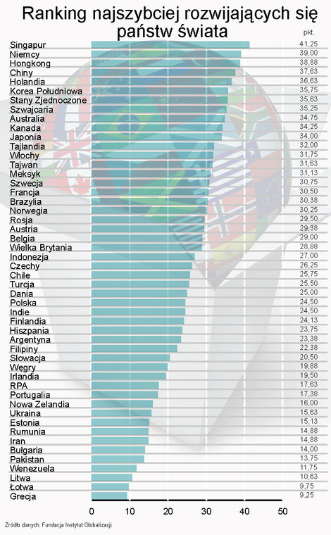 Ranking najszybciej rozwijających się państw świata