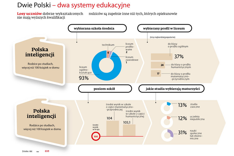 Edukacja - Polska inteligencji (rodzice po studiach)