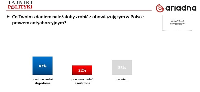 Sondaż: zaostrzenie ustawy aborcyjnej dałoby odwrotny efekt