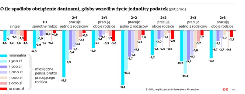 Jak spadną nasze obciążenia po wprowadzeniu jednolitego podatku?