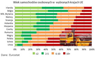 Polska złomowiskiem Europy. Trujemy się autami z importu