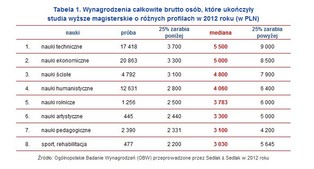 Zarobki humanistów kontra zarobki inżynierów. Zobacz, kto ma lepiej