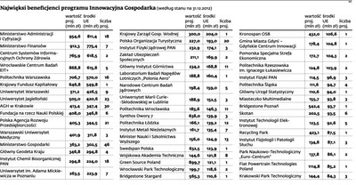 Oto najwięksi beneficjenci programu Innowacyjna Gospodarka