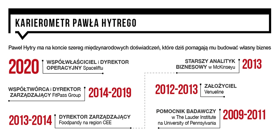 Karierometr Pawła Hytrego