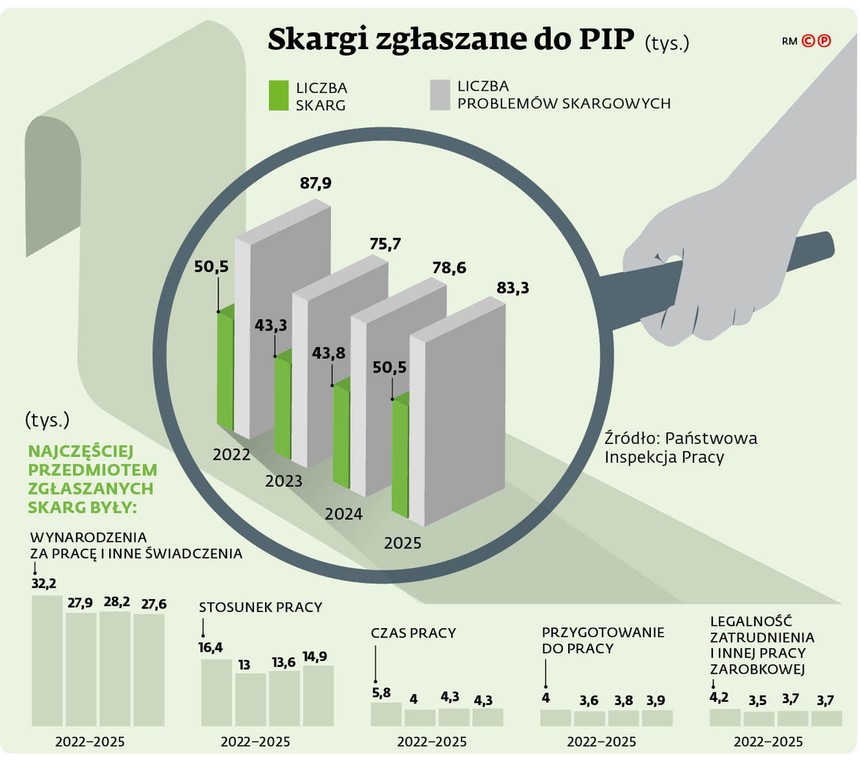 Skargi zgłaszane do PIP (tys.)