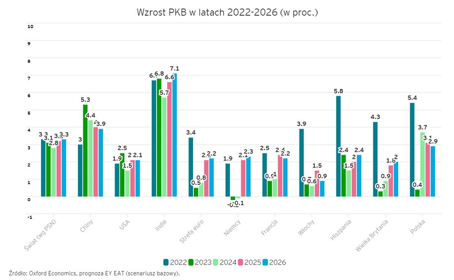 Prognoza EY 2024-2026