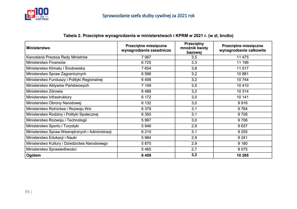 4. Przeciętne wynagrodzenia w ministerstwach i KPRM w 2021 r. (w zł, brutto)