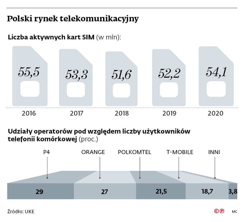 Polski rynek telekomunikacyjny