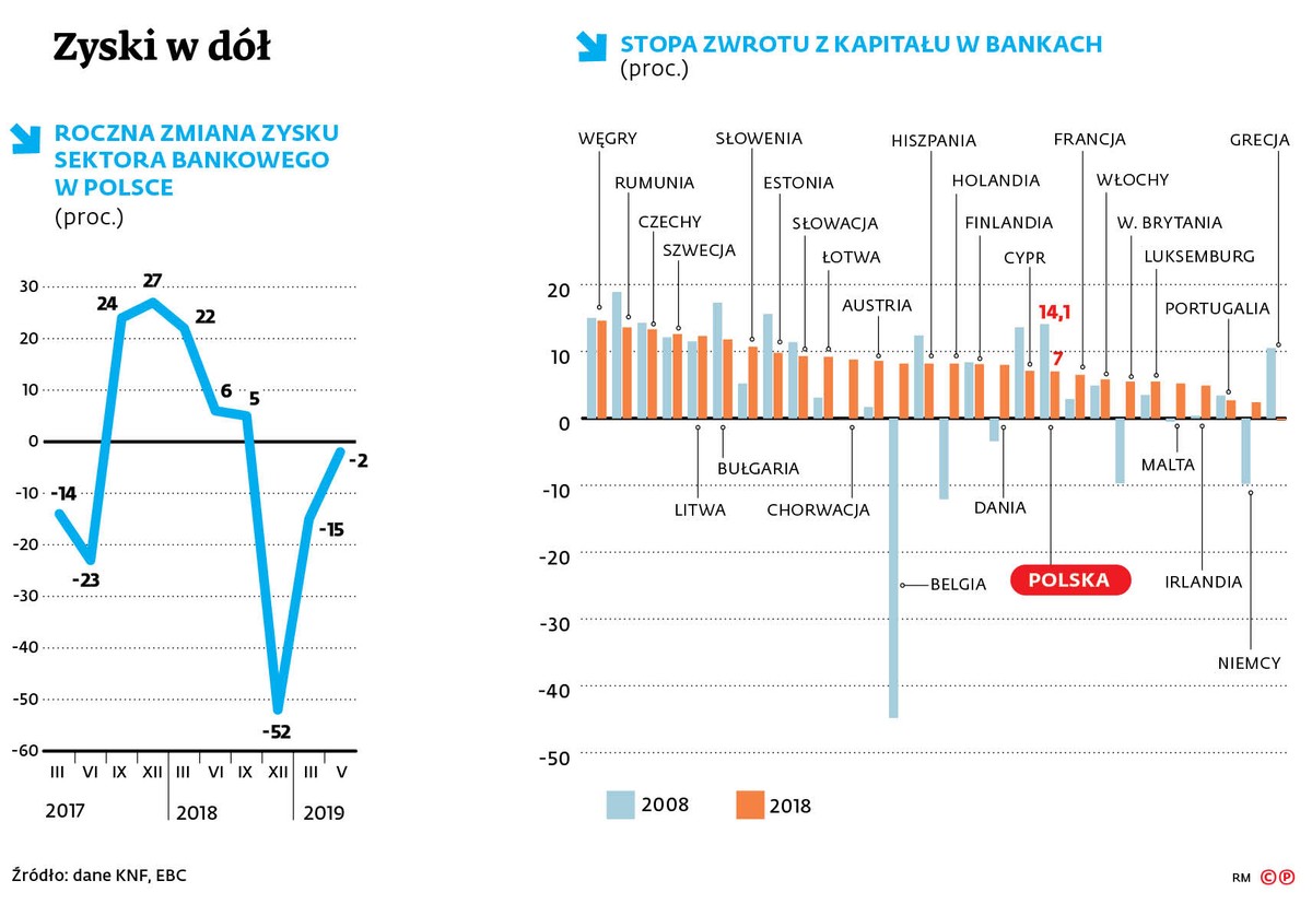 STOPA ZWROTU Z KAPITAŁU W BANKACH