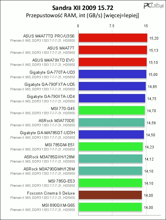 Test przepustowości pamięci przyniósł kilkuprocentowe zróżnicowanie wyników. Zdecydowanie najlepiej poradziły sobie płyty ASUS i Gigabyte