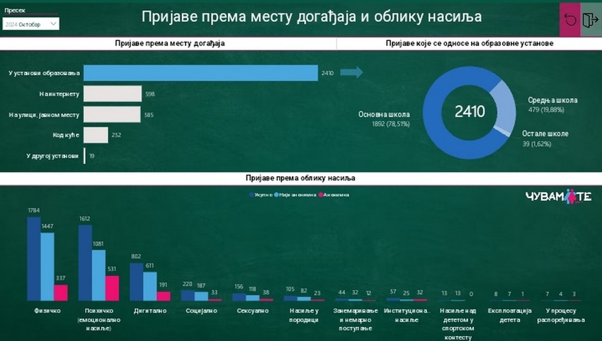 Prijave prema mestu i obliku nasilja za oktobar