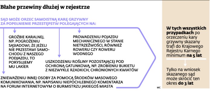 Błahe przewiny dłuźej w rejestrze