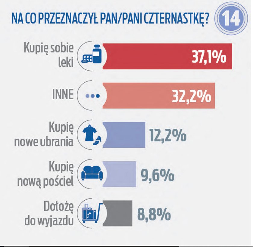 Na co seniorzy wydają czternastki?