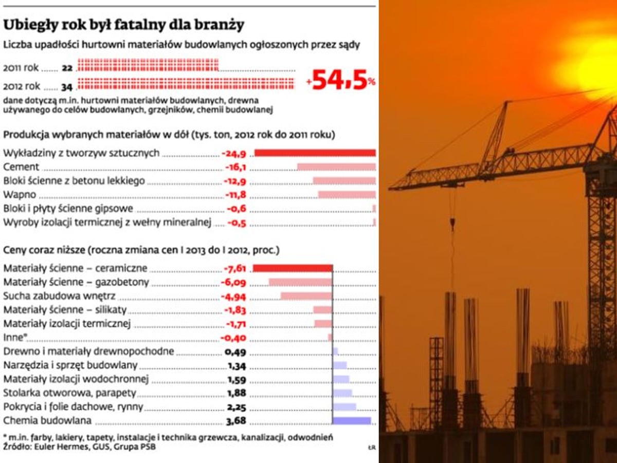 Ubiegły rok był fatalny dla branży