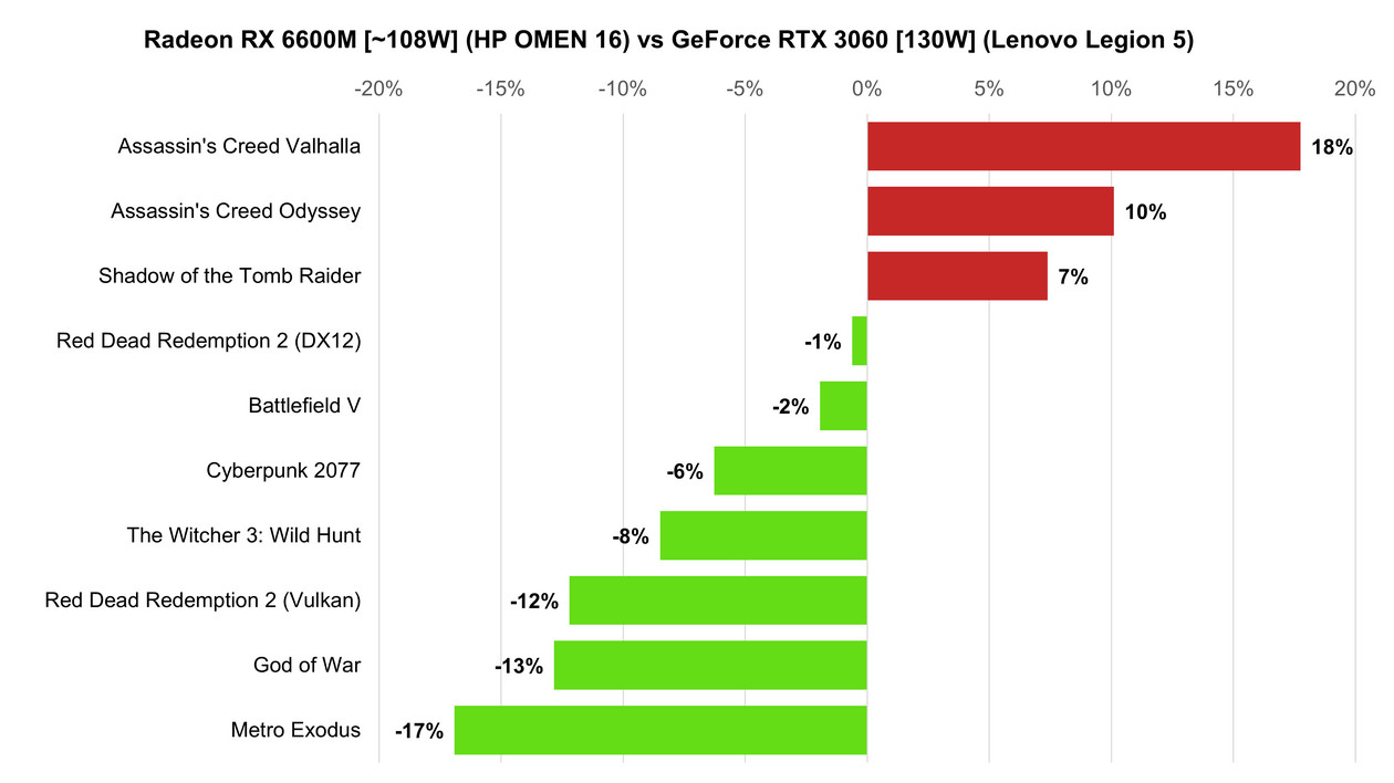Wydajność układu Radeon RX 6600M [108W] (HP OMEN 16) względem GeRorce RTX 3060 [130W] (Lenovo Legion 5)