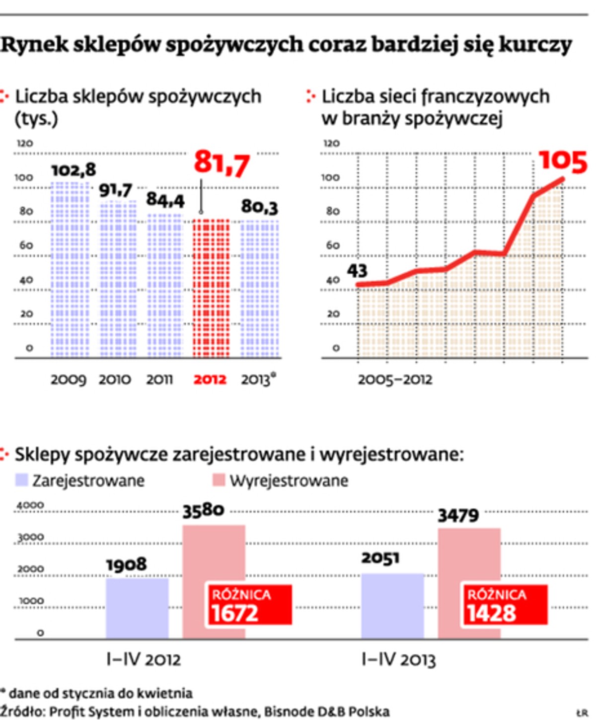 Rynek sklepów spożywczych coraz bardziej się kurczy