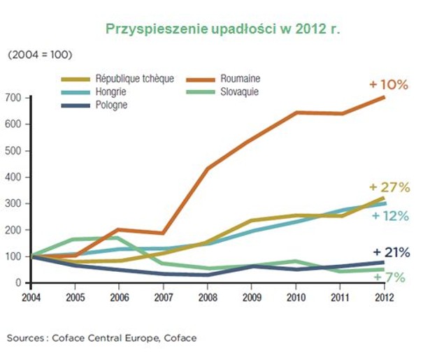 Przyspieszenie upadłości w 2012 roku, źródło: Coface