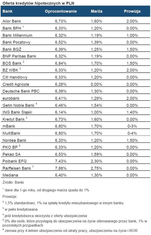 Oferta kredytów hipotecznych w PLN