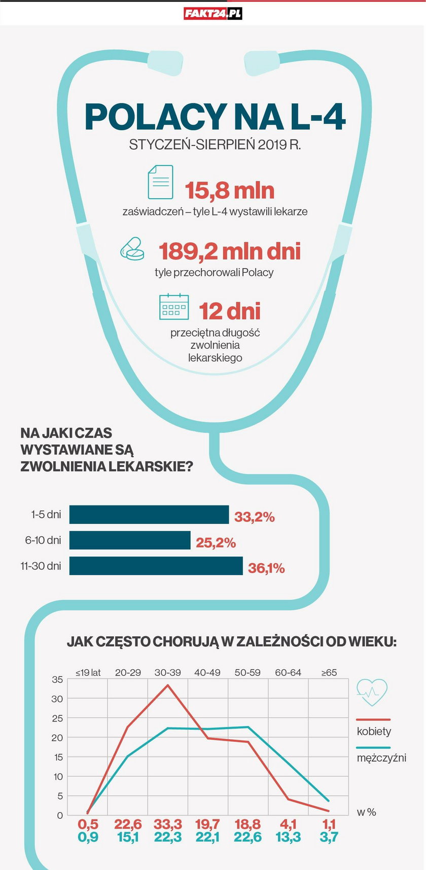 polska, zwolnienia, l4, zasiłki