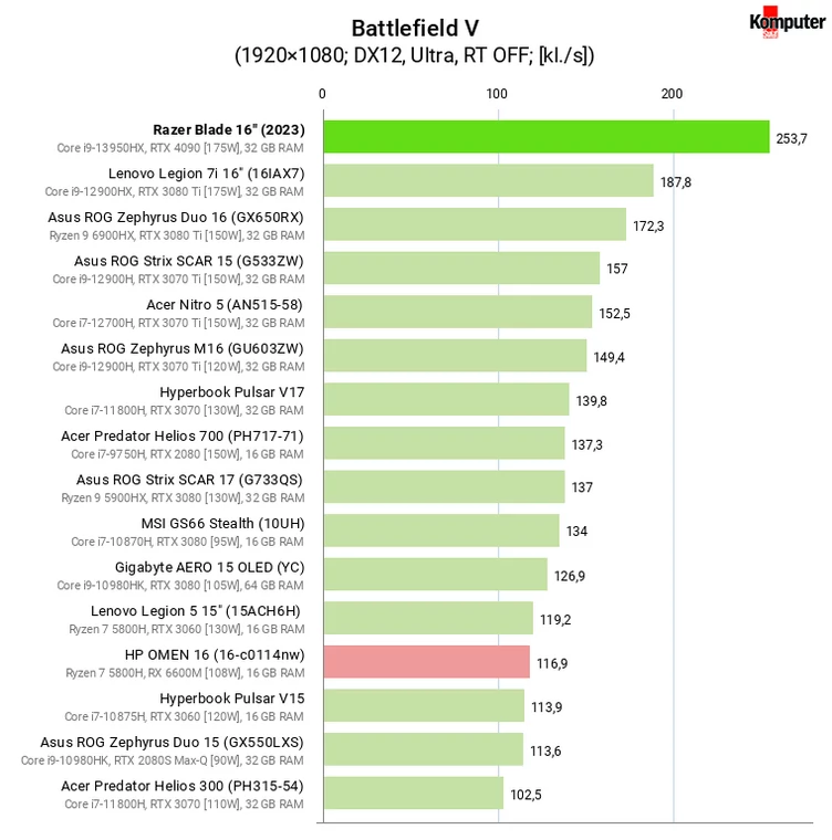 Razer Blade 16 (2023) – Battlefield V