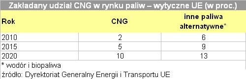 Zakładany udział CNG  w rynku paliw