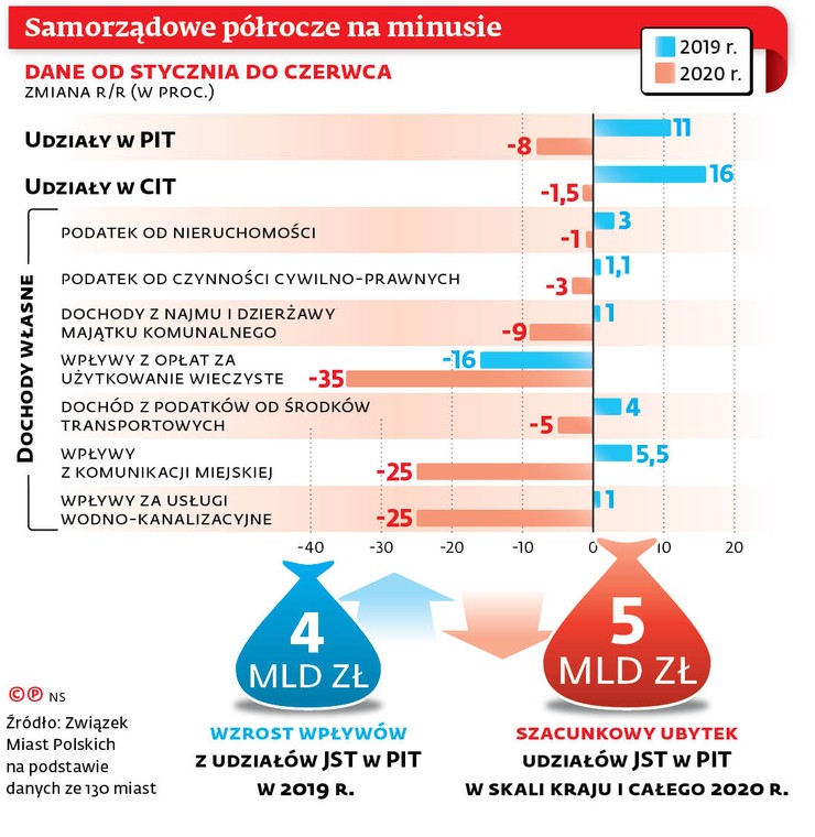 Samorządowe półrocze na minusie