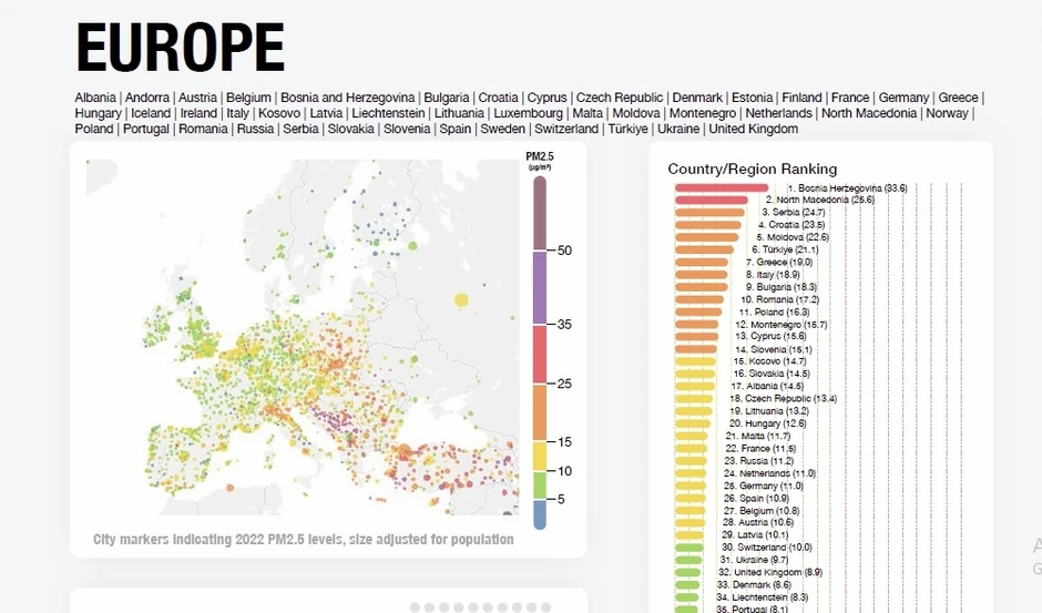 Na listi evropskih zemalja sa najzagađenijim vazduhom prva tri mesta zauzimaju Bosna i Hercegovina, Severna Makedonija i Srbija