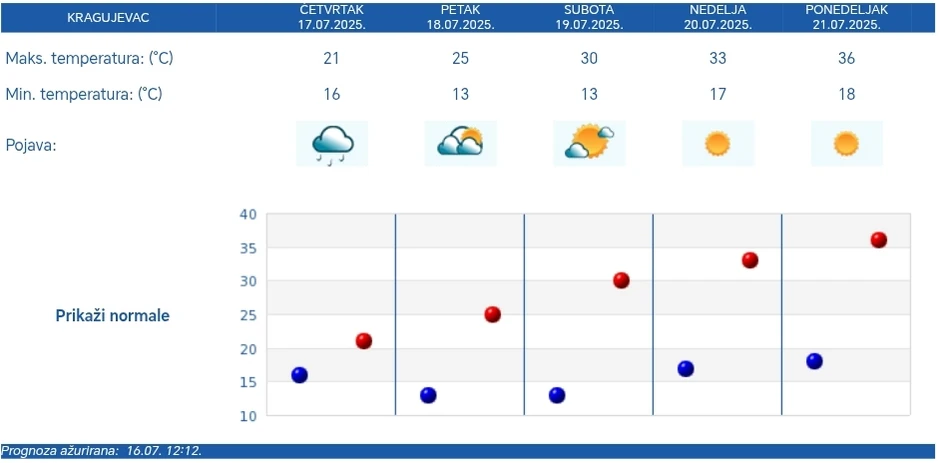 Petodnevna RHMZ vremenska prognoza za Kragujevac
