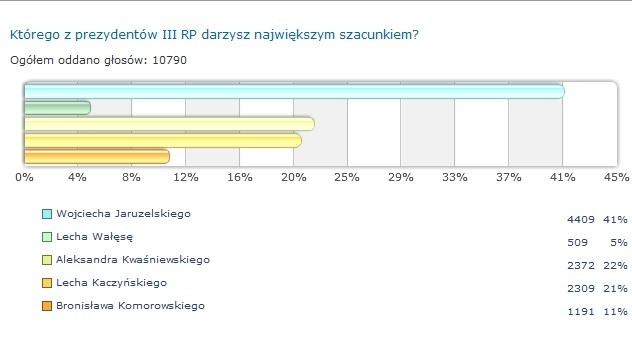 Wyniki sondy