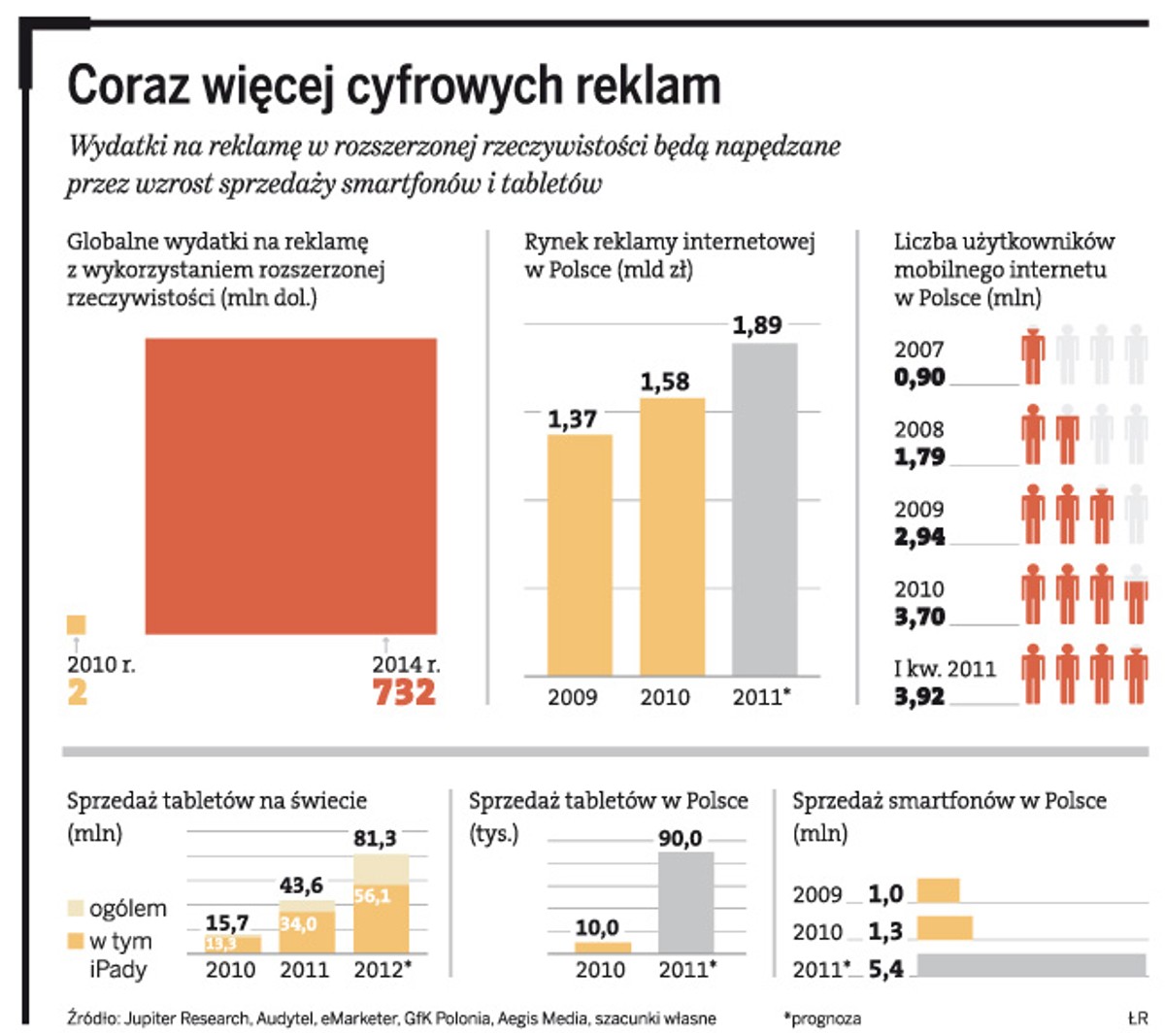 Coraz więcej cyfrowych reklam