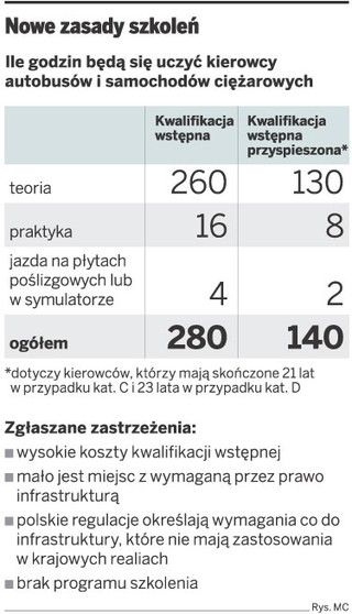 Przeszkolenie kierowców tirów o połowę tańsze