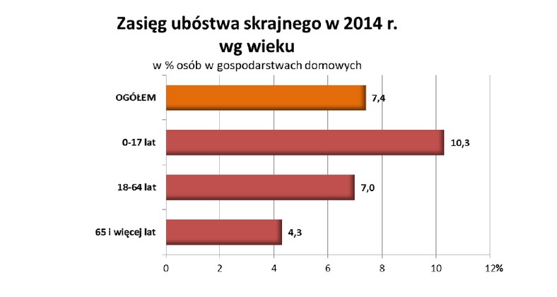 Zasięg ubóstwa skrajnego wg wieku, źródło: GUS