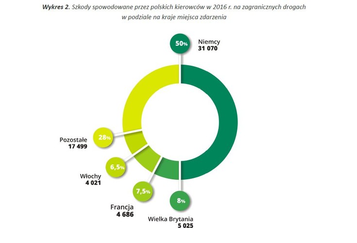 Najwięcej szkód polscy zmotoryzowani spowodowali w 2016 r. na terenie Niemiec – ponad 31 tys. Stanowi to 50 proc. wszystkich zdarzeń z winy kierujących polskimi pojazdami za granicą. Ponad 5 tys. podobnych kolizji i wypadków przypada na drogi Wielkiej Brytanii, co stanowi 8 proc. ogółu zdarzeń powodowanych przez polskich kierowców poza granicami kraju. Kolejne 4,7 tys. szkód miało miejsce we Francji, a 4 tys. – we Włoszech. Łącznie w tych czterech krajach polscy kierowcy byli sprawcami 44,8 tys. zdarzeń, co stanowi 72 proc. wszystkich kolizji i wypadków powodowanych przez naszych zmotoryzowanych na zagranicznych drogach.