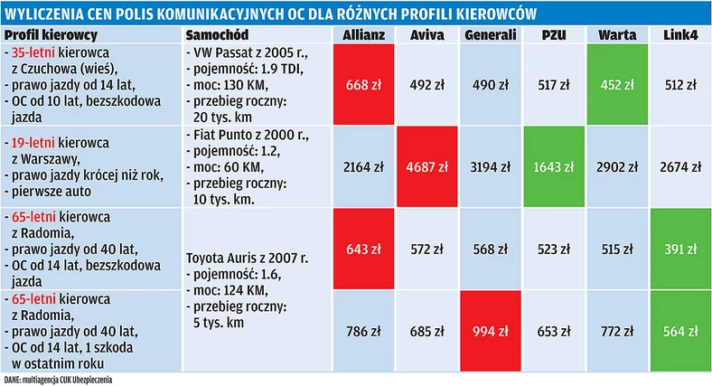 Ubezpieczenie OC: skąd te ceny?