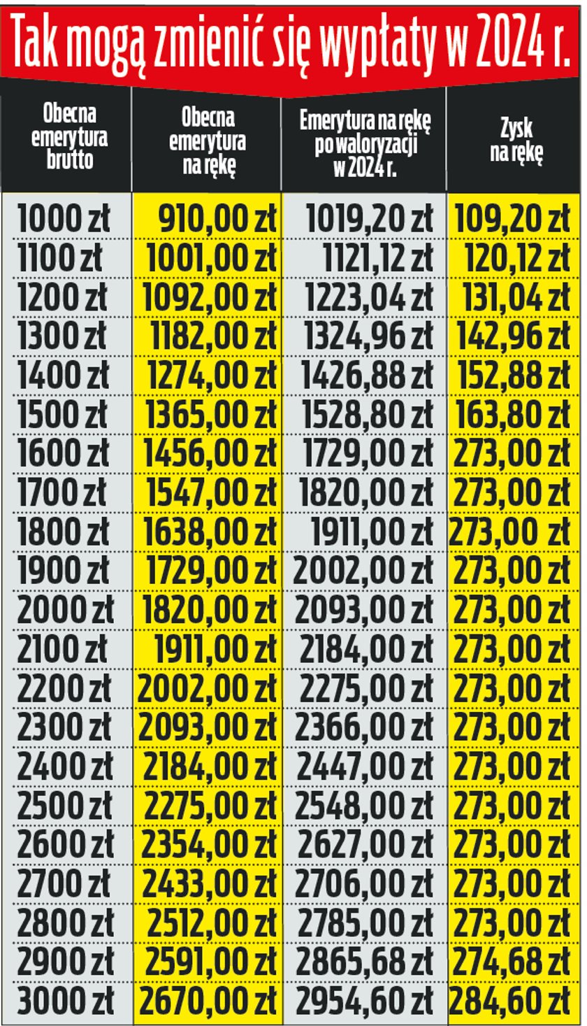 Waloryzacja 2024 r. Kwotowe podwyżki emerytur, dużo wyższe 13. i 14.