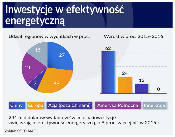 Inwestycje w efektywność energetyczną (graf. Obserwator Finansowy)