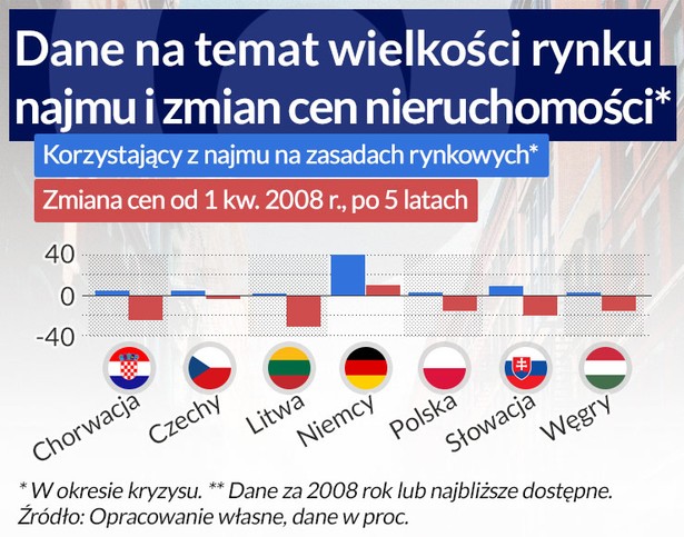 Dane na temat wielkości rynku najmu i zmian cen nieruchomości