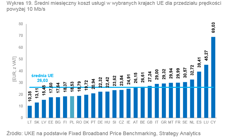 <strong>Ceny internetu stacjonarnego pow. 10 Mbps</strong><br /><br />

Uwaga: uwzględniono taryfy dla klientów indywidualnych kupujących wyłącznie usługę 
dostępu do Internetu (wyłączono z analizy pakiety). Dla Polski wybrano ofertę UPC. Koszt usługi według stanu na czerwiec 2014 r. <br /><br />