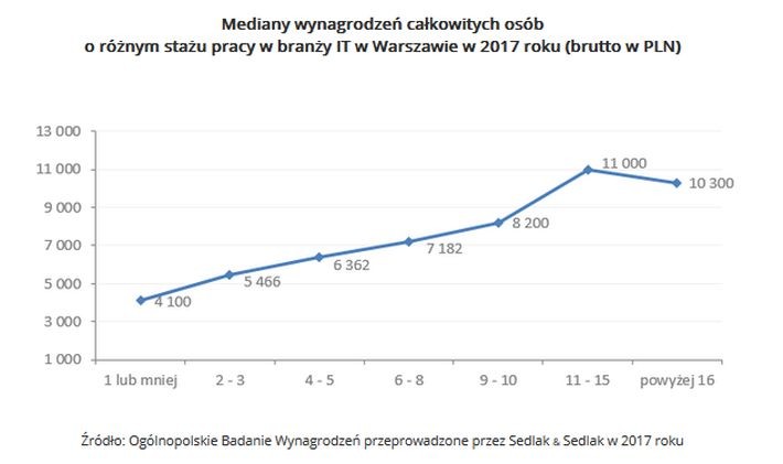 Wysokość zarobków osób zatrudnionych w IT w dużym stopniu związana jest ze stażem pracy. Najmniej zarabia młody pracownik rozpoczynający swoją karierę zawodową. Mediana wynagrodzeń osób, których staż pracy w branży IT nie przekracza roku, wynosiła w 2017 r. 4,1 tys. zł brutto. Dłuższy staż, większe doświadczenie i wiedza, to wyższa płaca. Mediana wynagrodzeń pracowników z 2-3 letnim stażem rośnie o ¼. Natomiast najlepiej wynagradzani są fachowcy IT, którzy na rynku pracy są od 11 do 15 lat. Mediana ich pensji brutto była na poziomie 11 tys. zł.