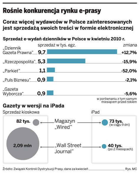 Rośnie konkurencja rynku e-prasy