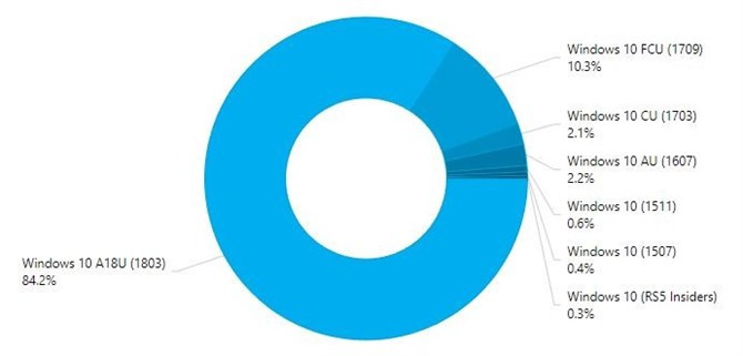 Windows 10 April 2018 Update okupuje ponad 84% komputerów z "dziesiątką"