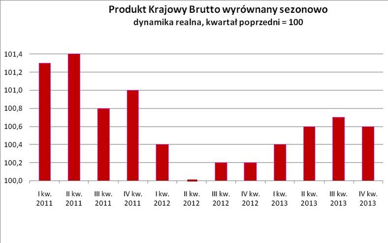 Produkt Krajowy Brutto wyrównany sezonowo dynamika realna, kwartał poprzedni = 100, źródło: GUS