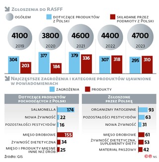 Zgłoszenia do RASFF