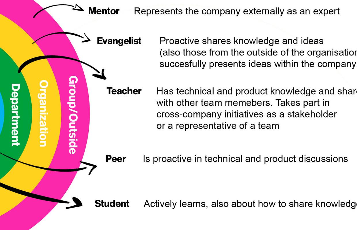 Knowledge sharing